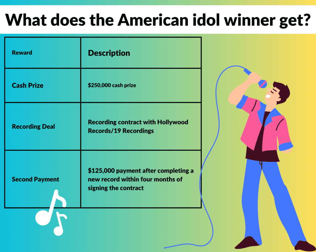 What does the American idol winner get?