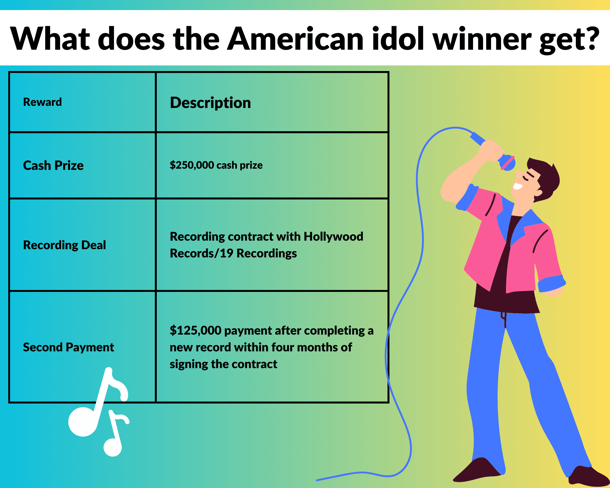 What does the American idol winner get? Expose the Rewards